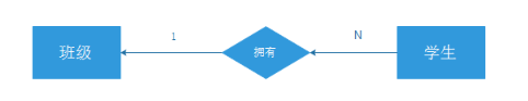 CoGroupFunction的一对多关系 一对多的关系模式举例_主键_03