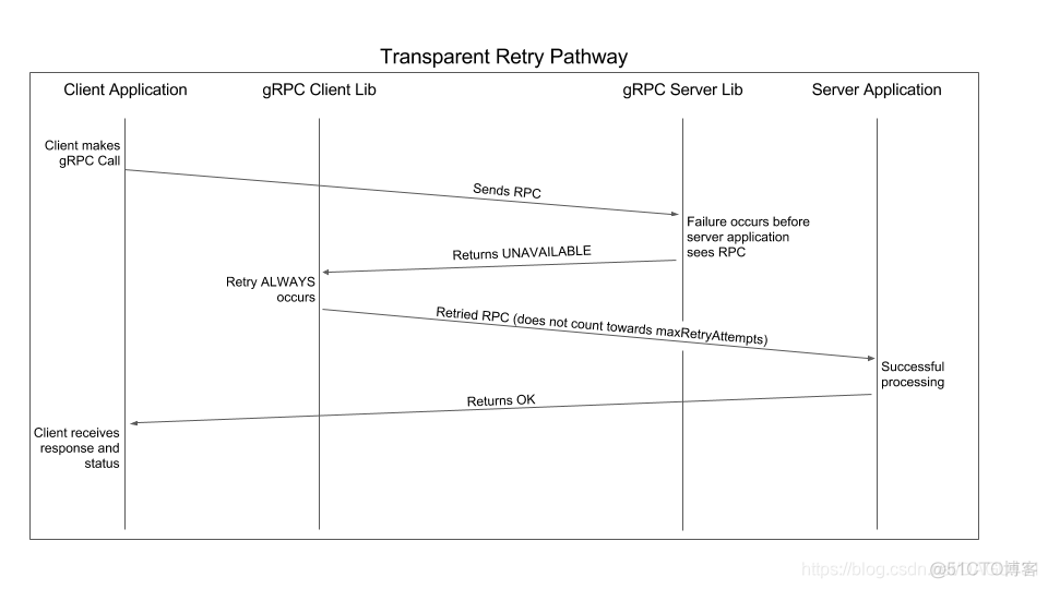 grpc客户端重连机制 grpc 断线重连_rpc