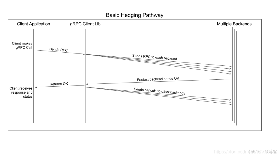 grpc客户端重连机制 grpc 断线重连_go_03