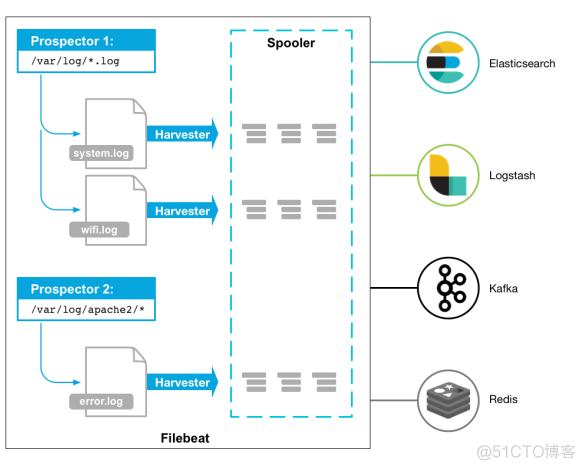 filebeat加sudo权限 filebeat配置文件详解_filebeat加sudo权限