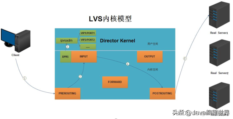 lvs负载均衡怎么做 负载均衡 lvs nginx_负载均衡