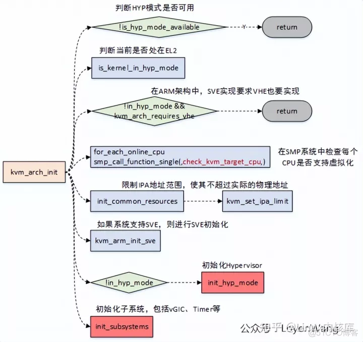 kvm 解压 kvm源码解析_内核_03