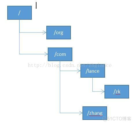 zookeeper中的心跳信息 zookeeper心跳机制实现_IP