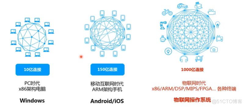 物联网操作系统概述 物联网的操作系统_编程语言