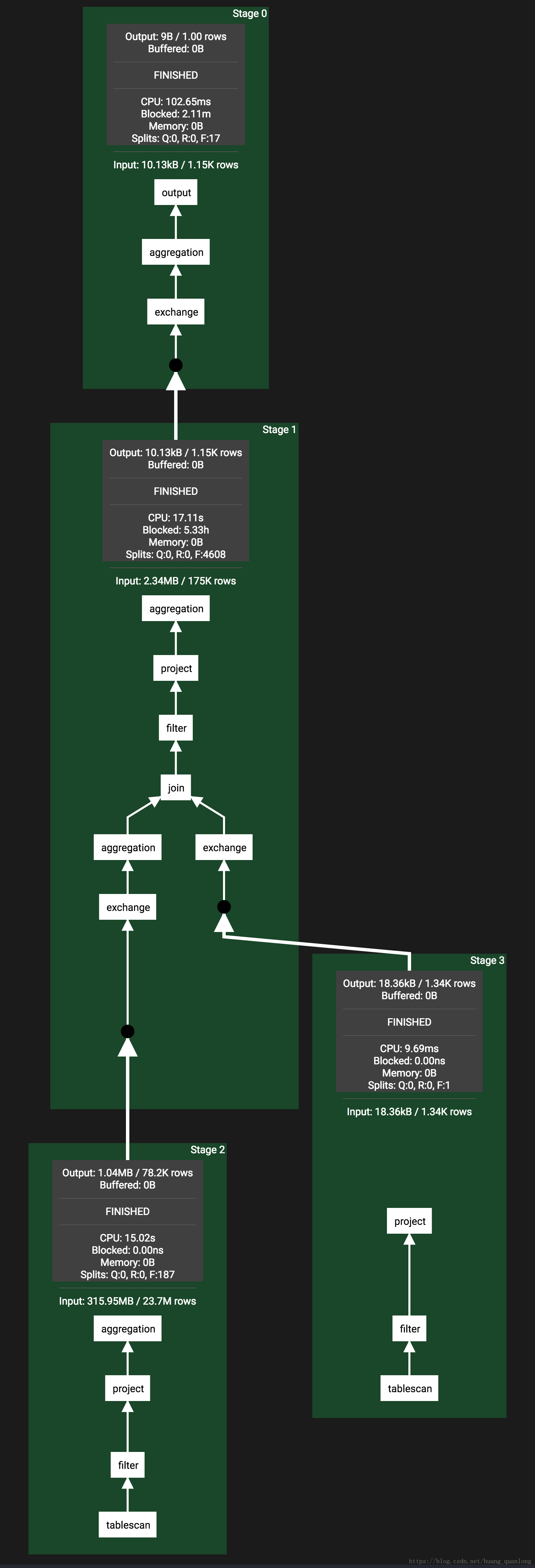 presto create table presto create table as_执行计划