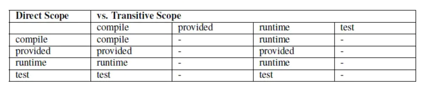 maven scope为system使用 maven中的scope_Management