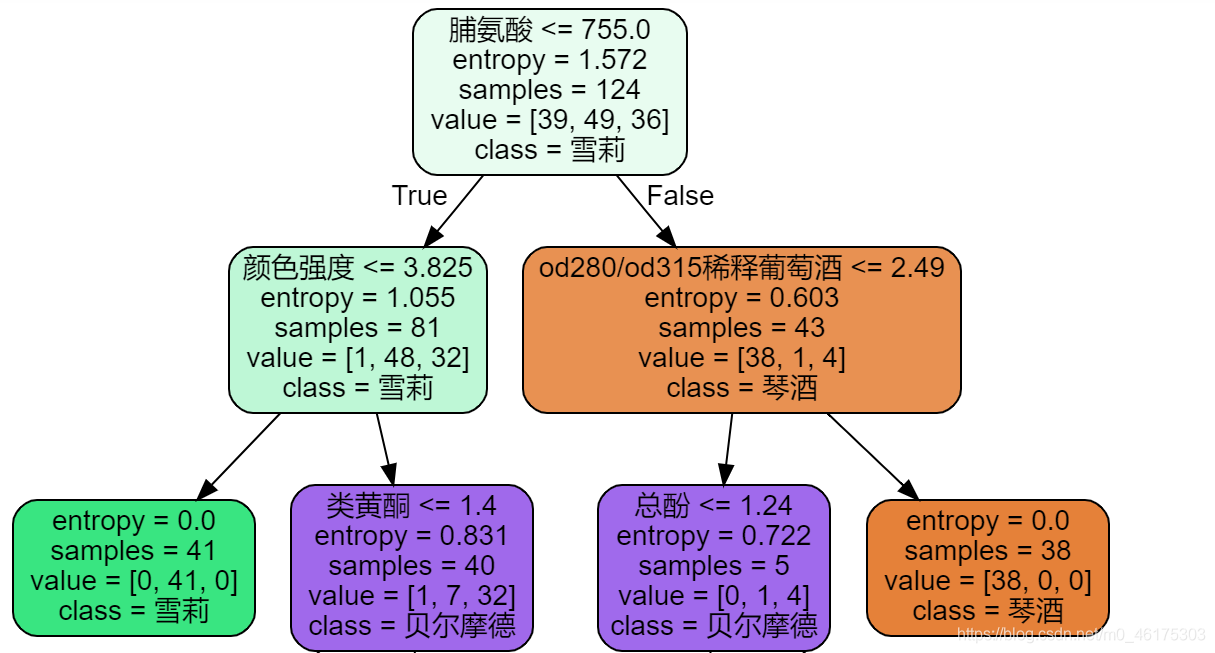 二分类决策树 分类树和回归树 分类树和决策树的区别_1024程序员节_05