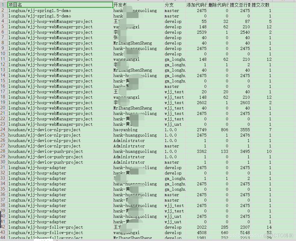 gitlab统计mr个数 gitlab统计个人代码_json_04