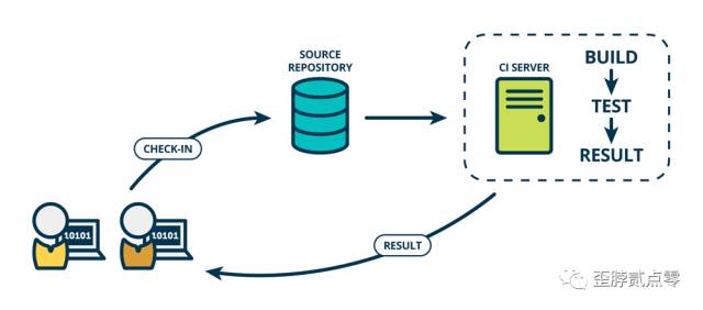 devops持续规划与设计 devops的持续交付不包括_持续集成