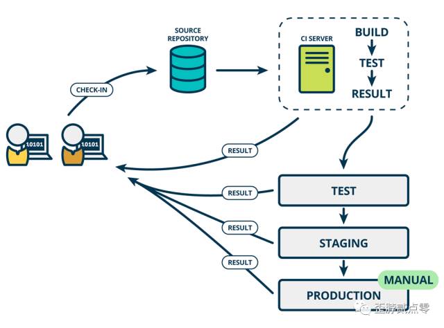 devops持续规划与设计 devops的持续交付不包括_持续交付_02