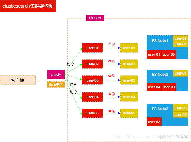 k8s 中部署ES 集群 k8s elasticsearch集群_vim