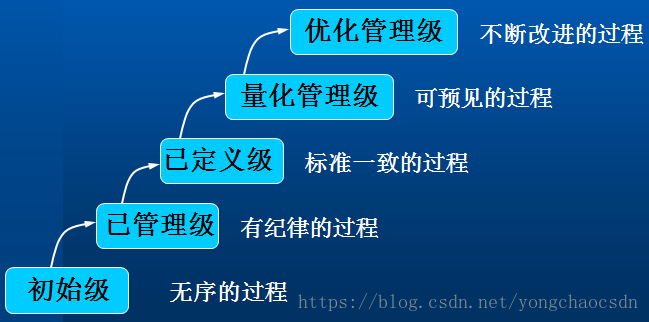 devops能力成熟度模型发布时间 能力成熟度模型可以_成熟度_02