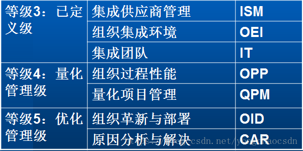 devops能力成熟度模型发布时间 能力成熟度模型可以_过程改进_06