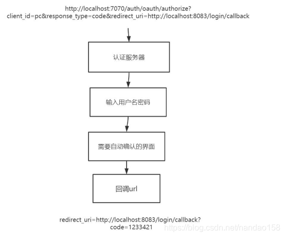 多租户 springboot多数据源 springcloud oauth2多租户_spring boot_09