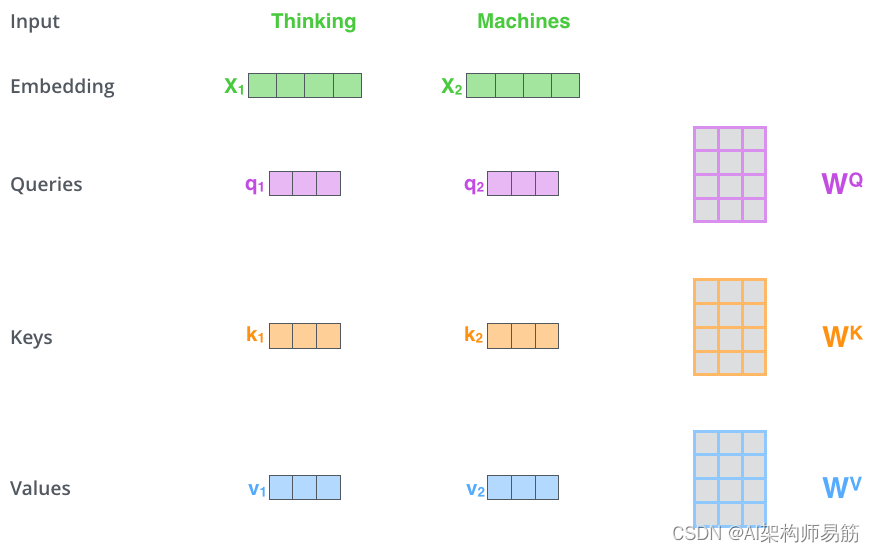 transformer多头注意力机制 Embedding 的意义 多头注意力机制详解_is all you need_13