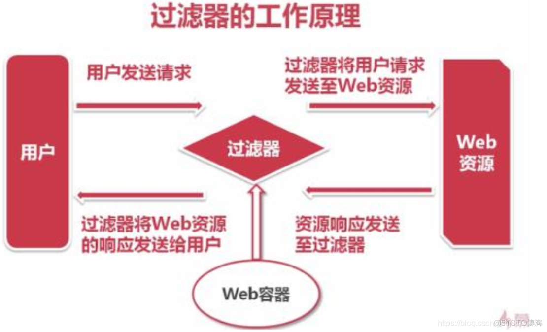 springboot 某个类跳过过滤器 springboot怎么写过滤器_ide