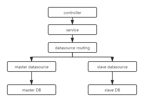 springboot databaseid 获取 springboot获取数据源的信息_动态数据源