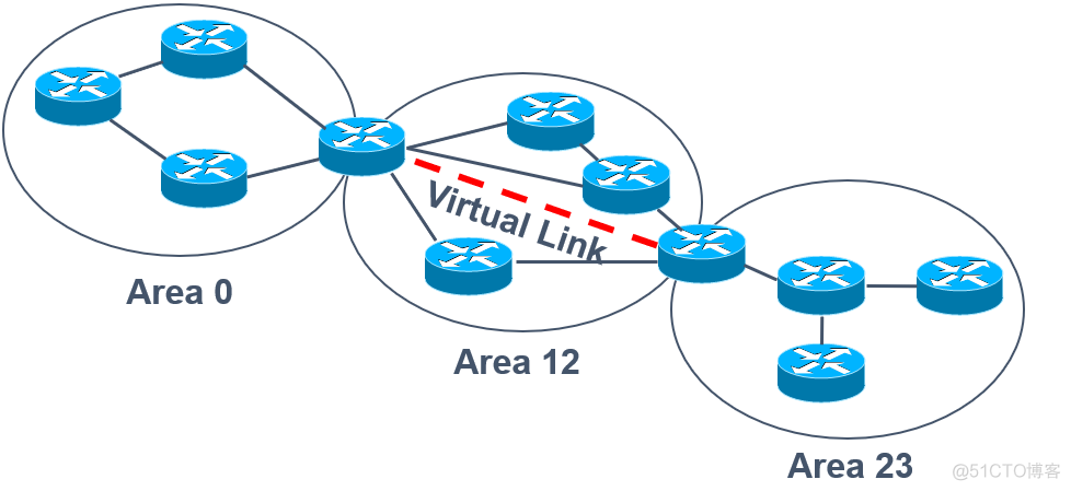 OSPF虚链路环路分析 ospf虚链路的作用_R3