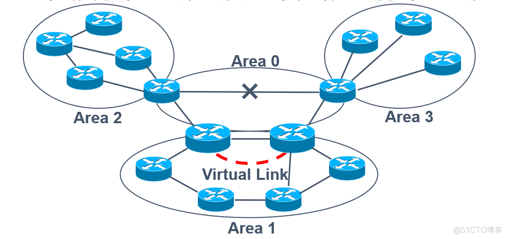 OSPF虚链路环路分析 ospf虚链路的作用_R3_02