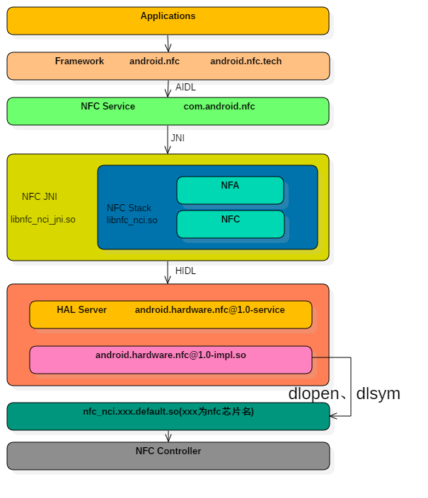 nfc原理代码 nfc技术原理_java_03