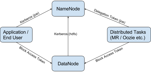 2登录HDFS客户端 hdfs delegation token_Hadoop