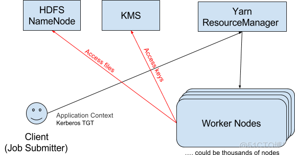 2登录HDFS客户端 hdfs delegation token_Kerberos_02