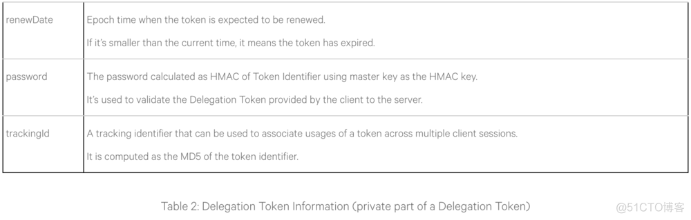 2登录HDFS客户端 hdfs delegation token_HDFS_04