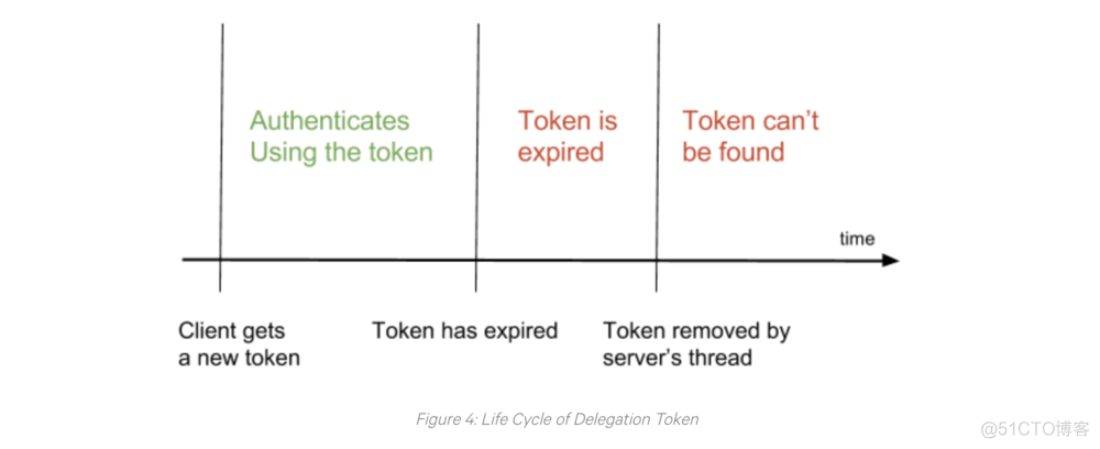 2登录HDFS客户端 hdfs delegation token_HDFS_10