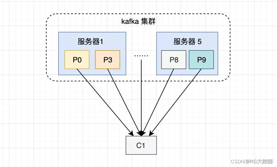 kafka删除消息队列内的消息 kafka删除消费组命令_kafka_03