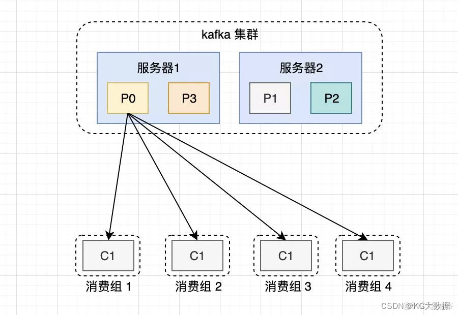 kafka删除消息队列内的消息 kafka删除消费组命令_分布式_05