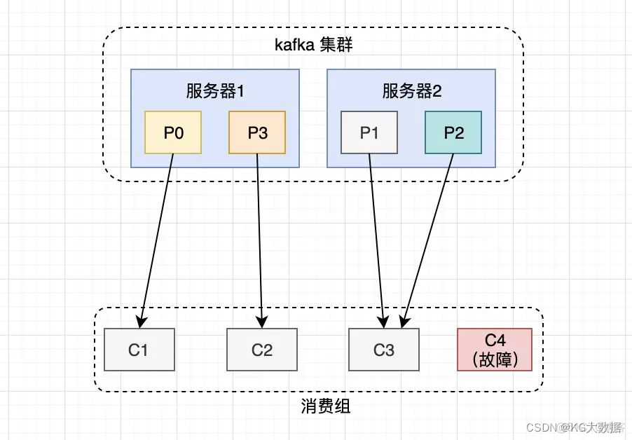 kafka删除消息队列内的消息 kafka删除消费组命令_分布式_07