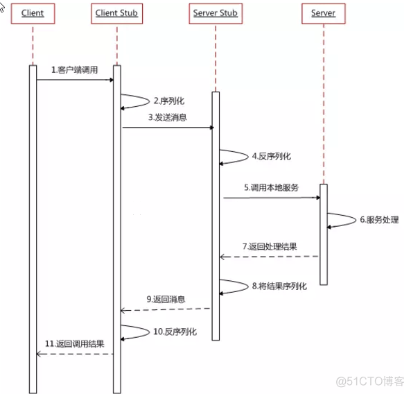 什么是rpc测试 rpc详解_什么是rpc测试_02