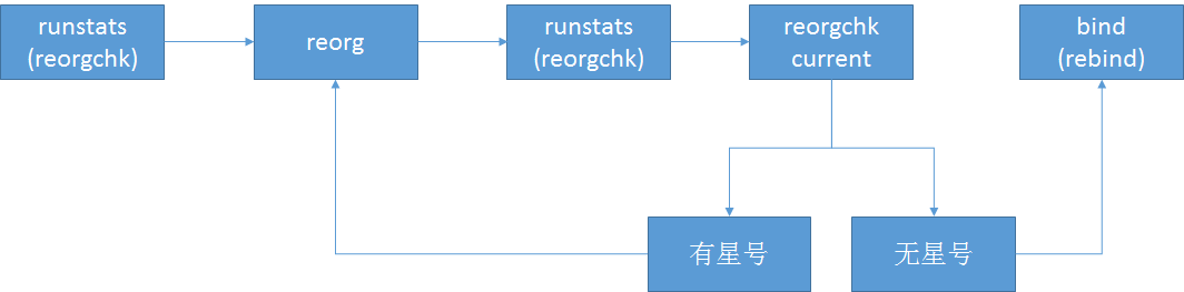 db2中reorg很慢 db2 reorg 命令_数据