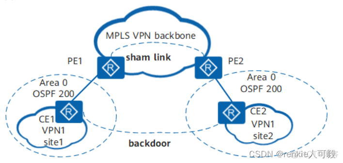 ospf sham link ospf sham link有什么用_ospf sham link