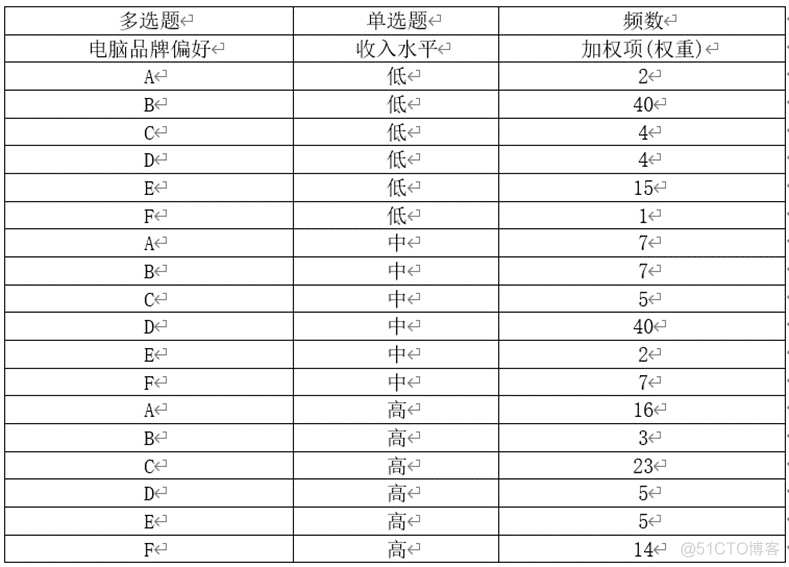 limesurvey多选题答案设置 多选题的分析_limesurvey多选题答案设置_09