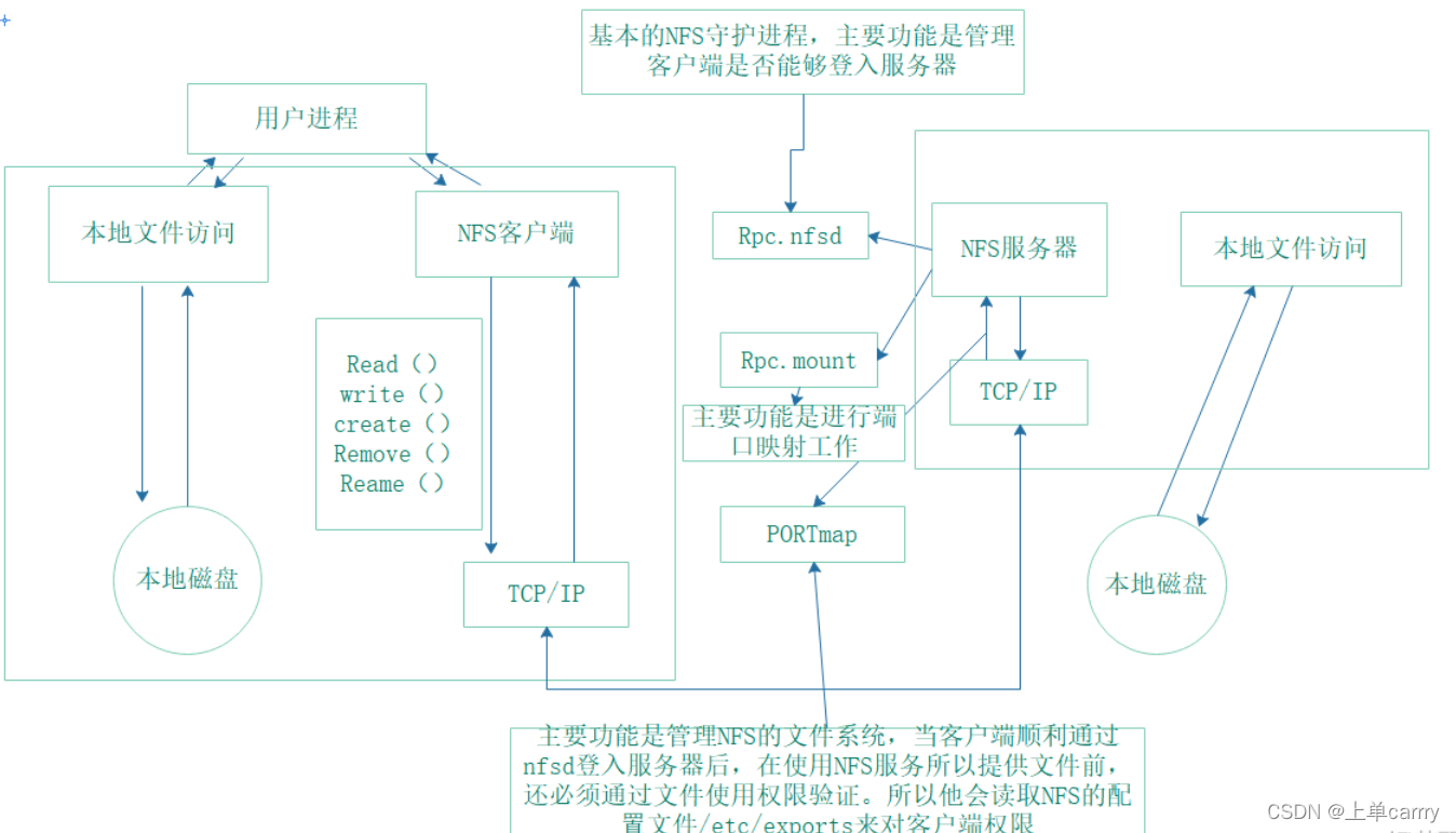 nfs共享存储永久挂载 nfs共享服务_客户端