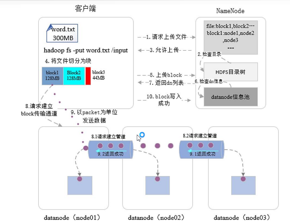 hdfs分布式存储测试方案 基于hdfs分布式存储与分析_hdfs_07