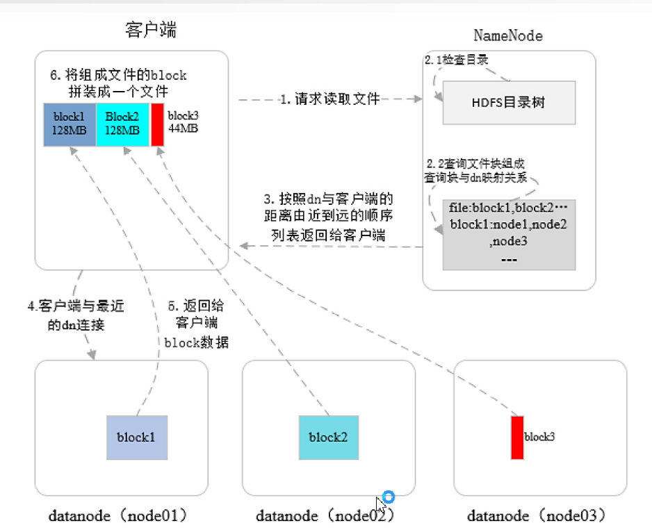 hdfs分布式存储测试方案 基于hdfs分布式存储与分析_HDFS_08