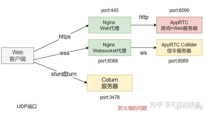 云容器端口31048不通 云服务器端口范围_服务器