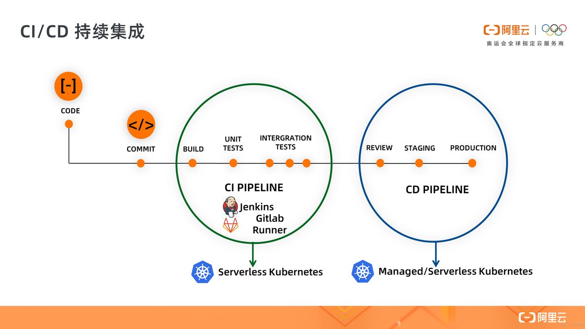 容器服务可视化编排 容器服务kubernetes版_kubernetes_16