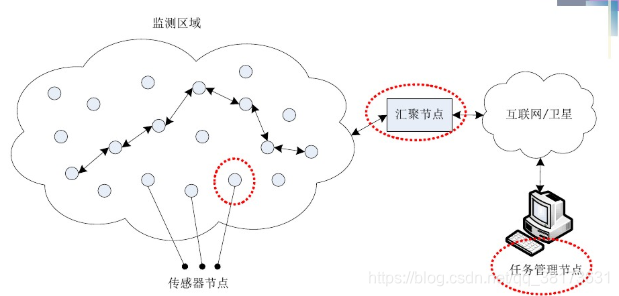 物联网数据传输拓扑图 物联网的拓扑控制技术_物联网_03