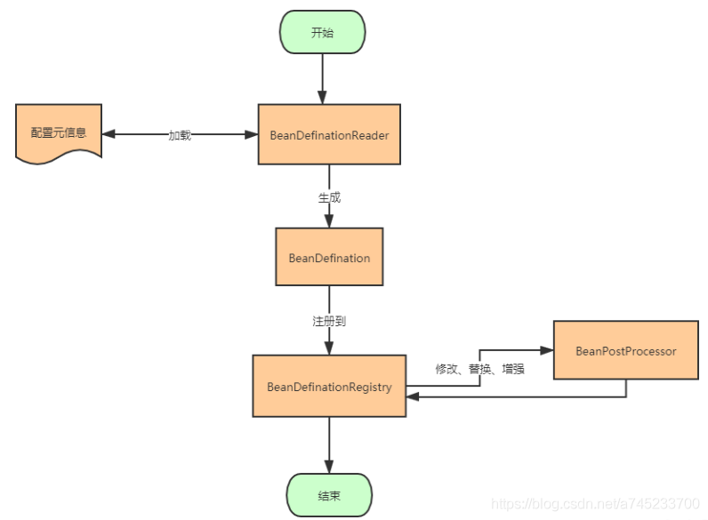 springboot 在某个Bean之后在加载 spring中bean的加载_spring