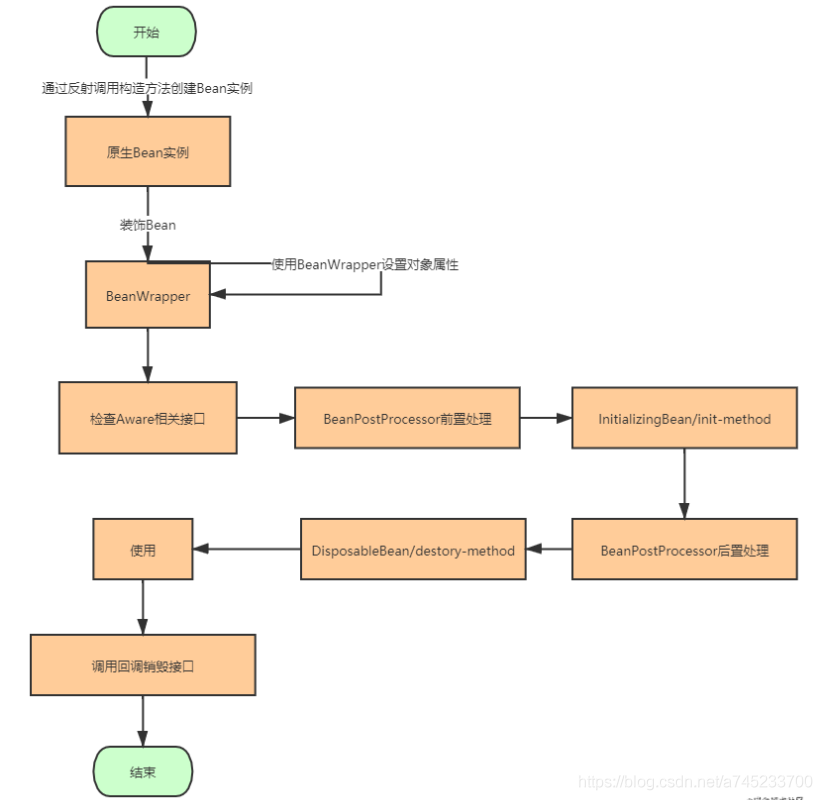 springboot 在某个Bean之后在加载 spring中bean的加载_spring_02