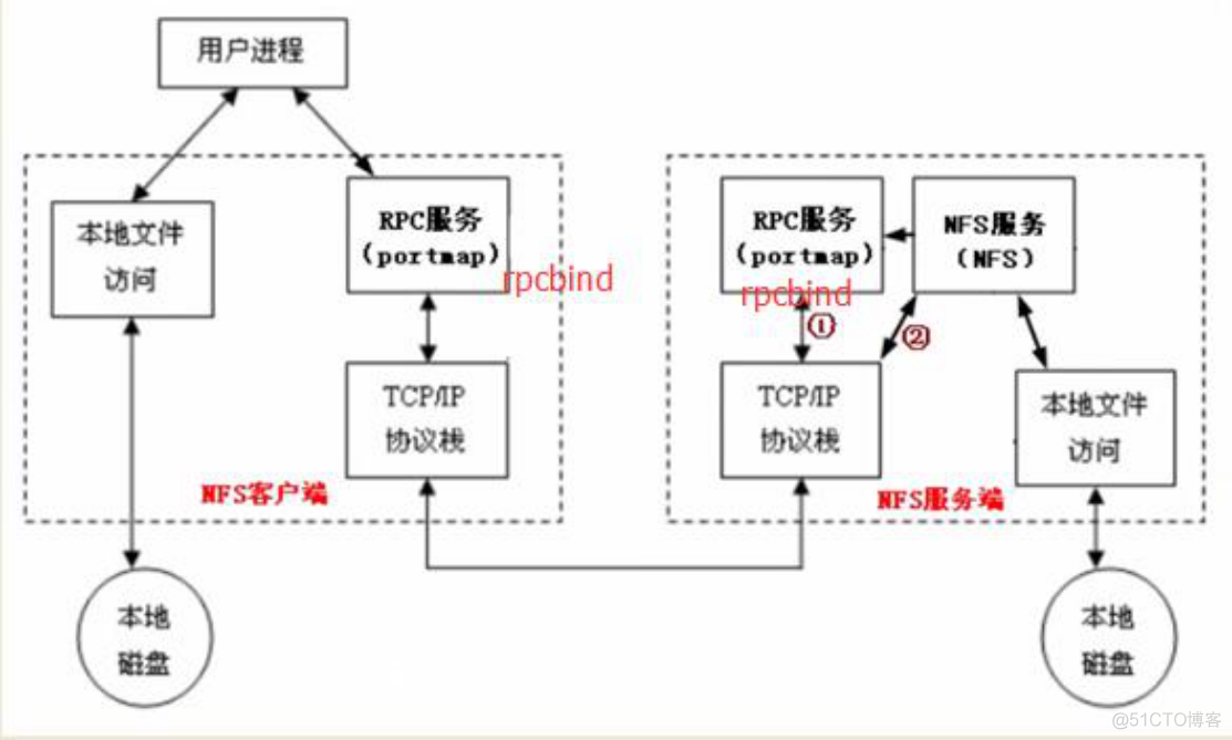 nfs 开源服务 nfs原理及安装配置_IP