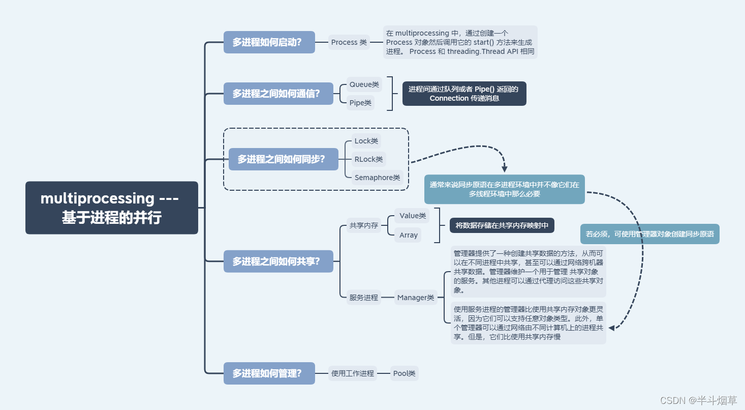 multiprocessing manager 效率 multiprocessing subprocess_多进程