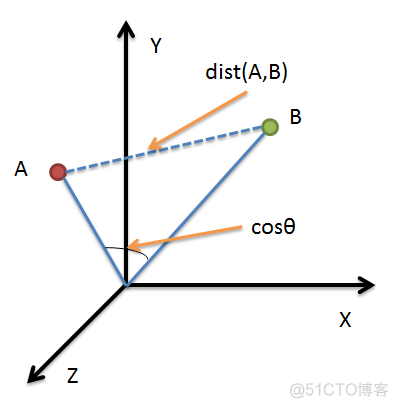 cosSim 计算物品item与物品j之间的相似度 cosine相似度计算_相似度_05