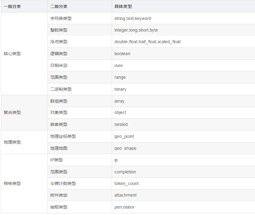 es索引和类型关系 es索引字段类型_es索引和类型关系