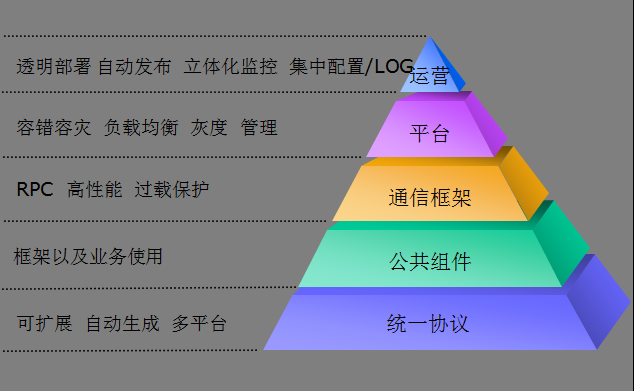 art微服务开发平台 tars微服务_客户端