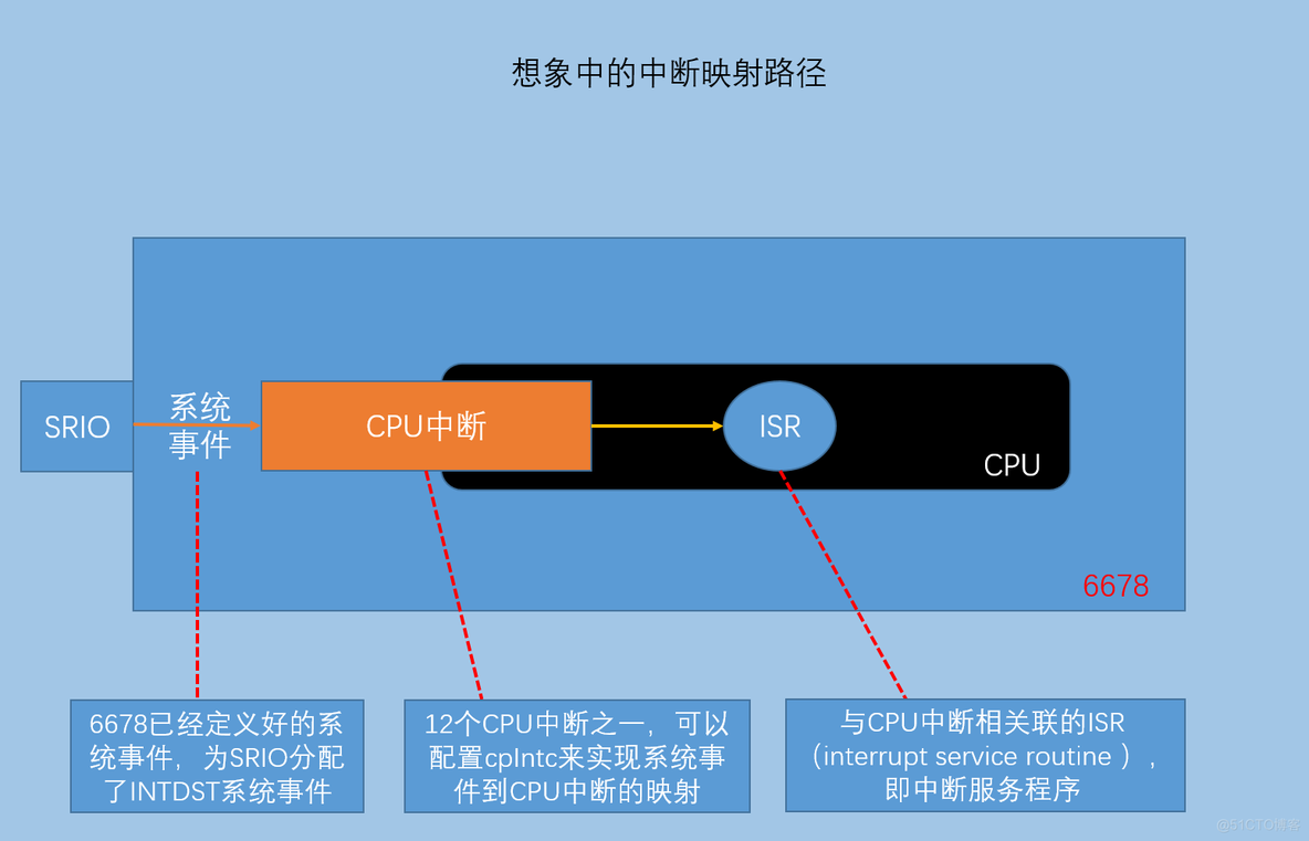 bes gpio中断 6678 gpio 中断_寄存器_02