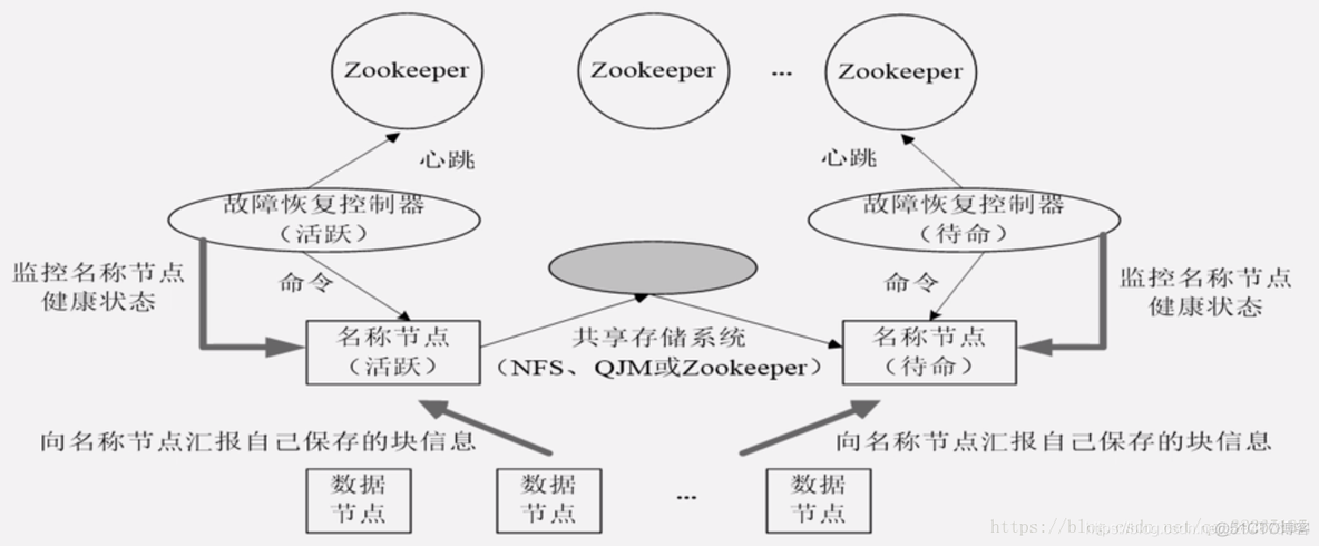 简述HDFS的基本框架 hdfs的架构和原理_数据_05